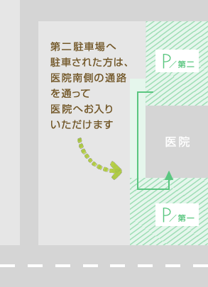 第二駐車場へ駐車された方は、医院南側の通路を通って医院へお入りいただけます